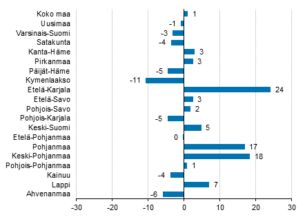 Yöpymisten muutos maakunnittain lokakuussa 2016/2015, %
