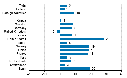 Change in overnight stays in November 2016/2015, %