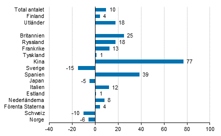 Förändring i övernattningar i december 2016/2015, %