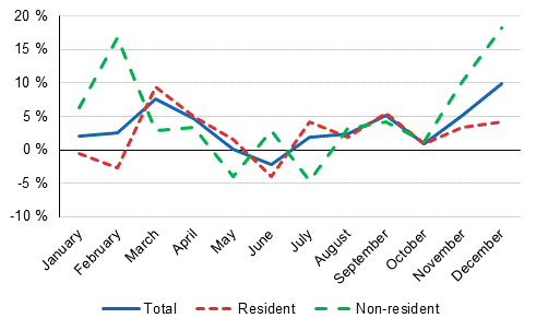 Year-on-year changes in nights spent (%) by month 2016/2015