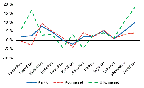Ypymisten vuosimuutokset (%) kuukausittain 2016/2015