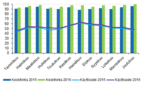 Hotellihuoneiden kuukausittainen kyttaste ja keskihinta vuosina 2015 ja 2016
