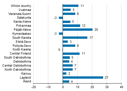 Change in overnight stays in January by region 2017/2016, %