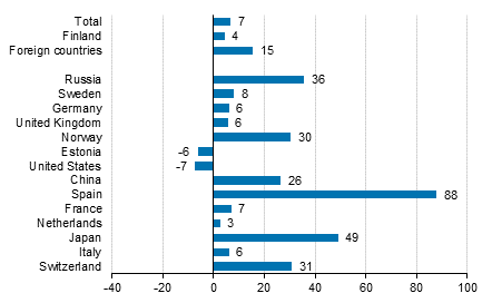 Change in overnight stays in April 2017/2016, %