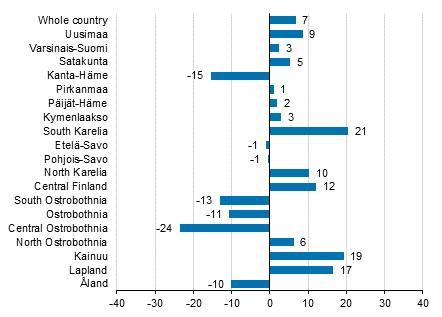 Change in overnight stays in April by region 2017/2016, %