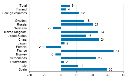 Change in overnight stays in May 2017/2016, %