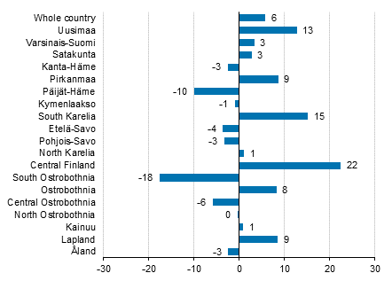 Change in overnight stays in May by region 2017/2016, %