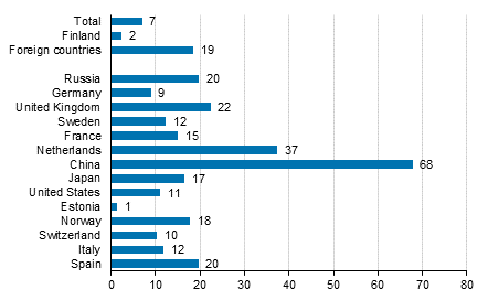 Change in overnight stays in January-May 2017/2016, %