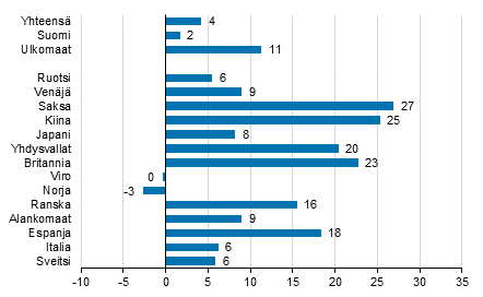 Yöpymisten muutos syyskuussa 2017/2016, %