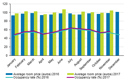 Hotel room occupancy rate and the monthly average price