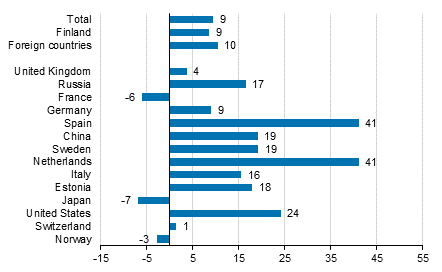 Change in overnight stays in December 2017/2016, %