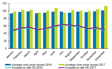 Hotel room occupancy rate and the monthly average price