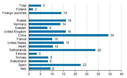 Change in overnight stays in January-December 2017/2016, %