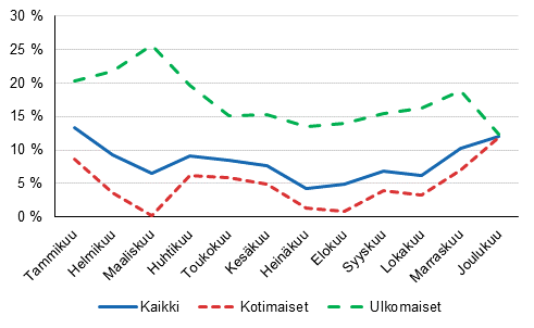 Ypymisten vuosimuutokset (%) kuukausittain 2017/2016