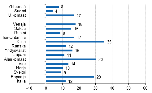 Ypymisten muutos 2017/2016, %