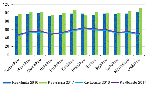 Hotellihuoneiden kuukausittainen kyttaste ja keskihinta vuosina 2016 ja 2017