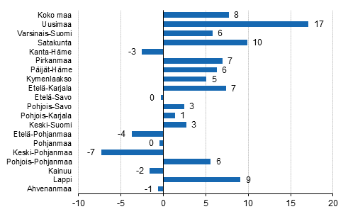 Ypymisten muutos maakunnittain 2017/2016,%