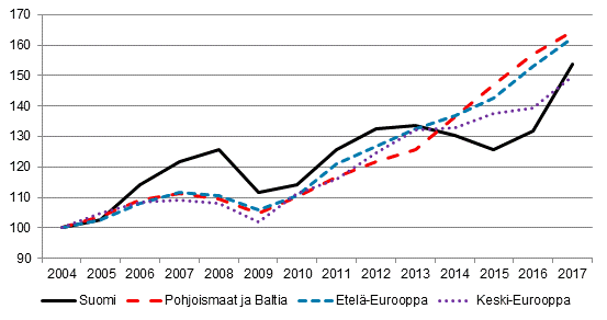 Ulkomaiset ypymiset Euroopassa (2004 = 100)