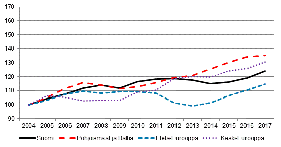 Kotimaiset yöpymiset Euroopassa (2004 = 100)