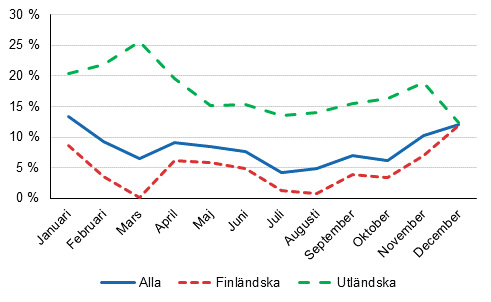 Övernattningar, årsförändringar (%) efter månad 2017/2016