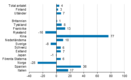 Frndring i vernattningar i februari 2018/2017, %