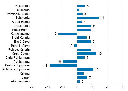 Yöpymisten muutos maakunnittain maaliskuussa 2018/2017, %