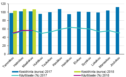 Hotellihuoneiden kuukausittainen käyttöaste ja keskihinta