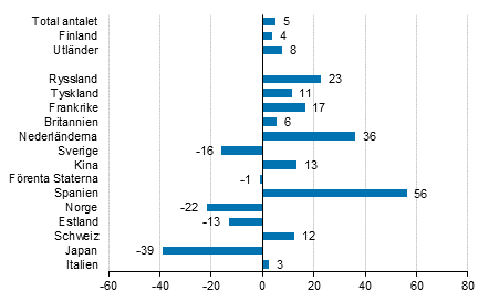 Förändring i övernattningar i mars 2018/2017, %