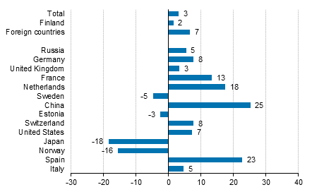 Change in overnight stays in January-April 2018/2017, %