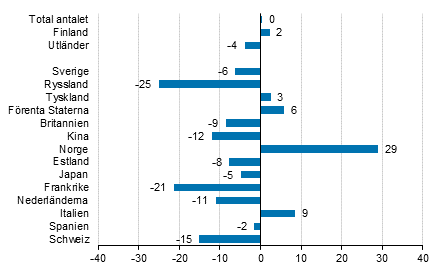 Förändring i övernattningar i maj 2018/2017, %