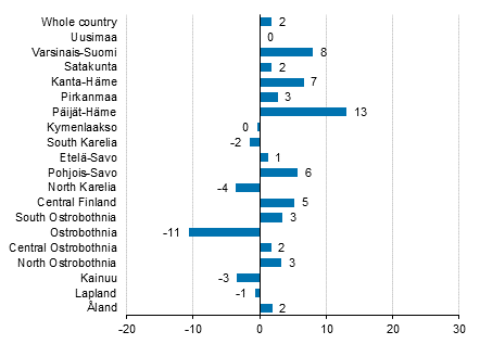 Change in overnight stays in June by region 2018/2017, %