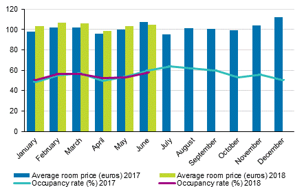 Hotel room occupancy rate and the monthly average price