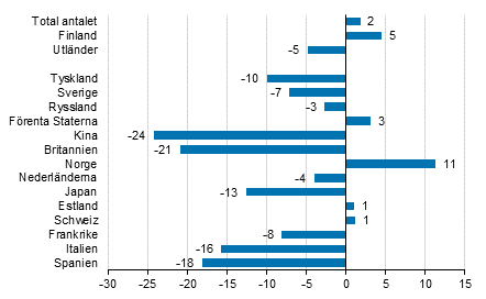 Frndring i vernattningar i juni 2018/2017, %