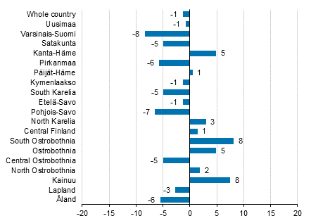 Change in overnight stays in July by region 2018/2017, %