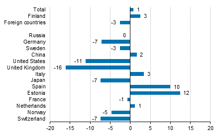 Change in overnight stays in August 2018/2017, %