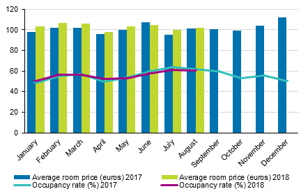 Hotel room occupancy rate and the monthly average price