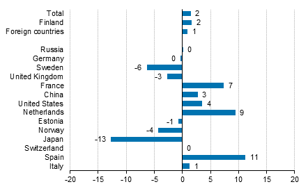 Change in overnight stays in January-August 2018/2017, %