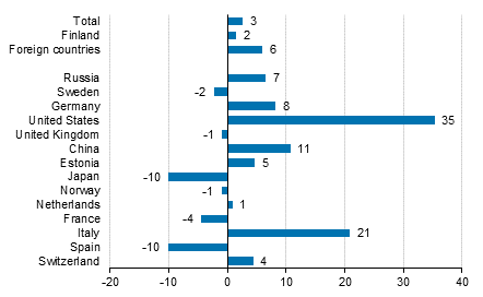 Change in overnight stays in October 2018/2017, %