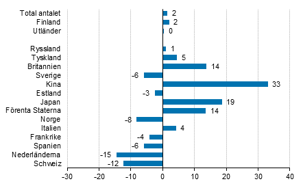 Förändring i övernattningar i november 2018/2017, %