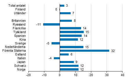 Förändring i övernattningar i december 2018/2017, %