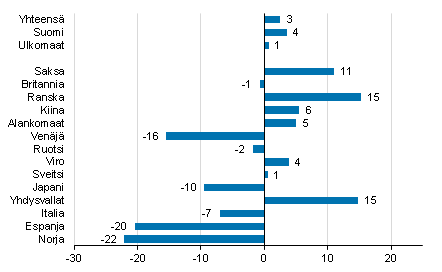 Yöpymisten muutos helmikuussa 2019/2018, %