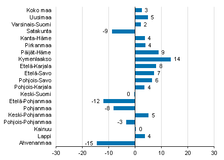 Ypymisten muutos maakunnittain helmikuussa 2019/2018, %