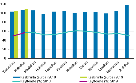 Hotellihuoneiden kuukausittainen käyttöaste ja keskihinta