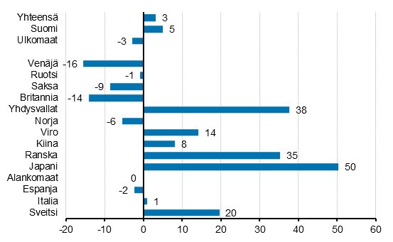 Yöpymisten muutos huhtikuussa 2019/2018, %