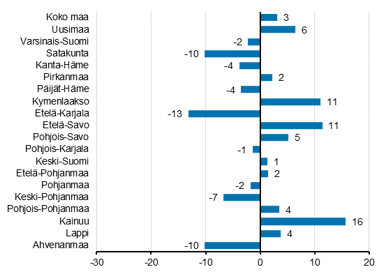 Ypymisten muutos maakunnittain huhtikuussa 2019/2018, %