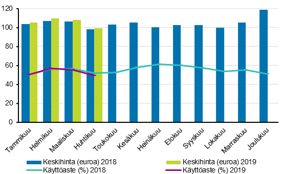 Hotellihuoneiden kuukausittainen käyttöaste ja keskihinta