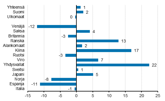 Ypymisten muutos tammi-huhtikuu 2019/2018, %