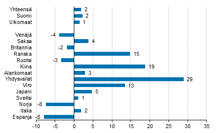 Yöpymisten muutos tammi-toukokuu 2019/2018, %