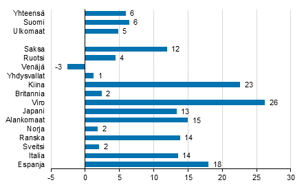 Yöpymisten muutos kesäkuussa 2019/2018, %