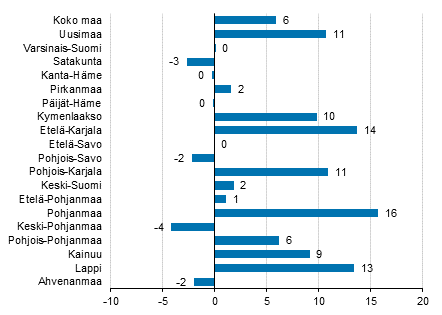 Yöpymisten muutos maakunnittain kesäkuussa 2019/2018, %